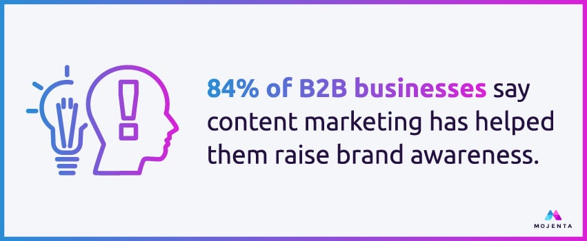 84% of B2B businesses say content marketing has helped them raise brand awareness.