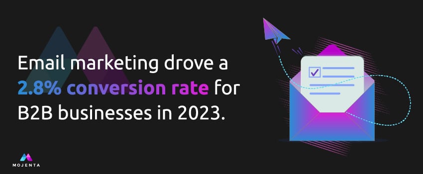 Email marketing drove a 2.8% conversion rate for B2B businesses in 2023.