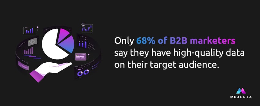 Only 68% of B2B marketers say they have high-quality data on their target audience.