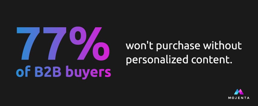 77% of B2B buyers won't purchase without personalized content.