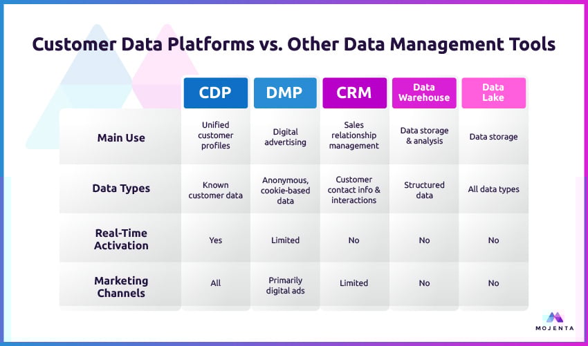 A comparison chart showing the primary differences between customer data platforms and other data management tools.
