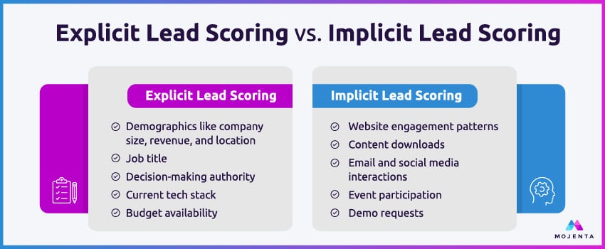 A side-by-side chart comparing the different factors that explicit lead scoring vs. implicit lead scoring account for.
