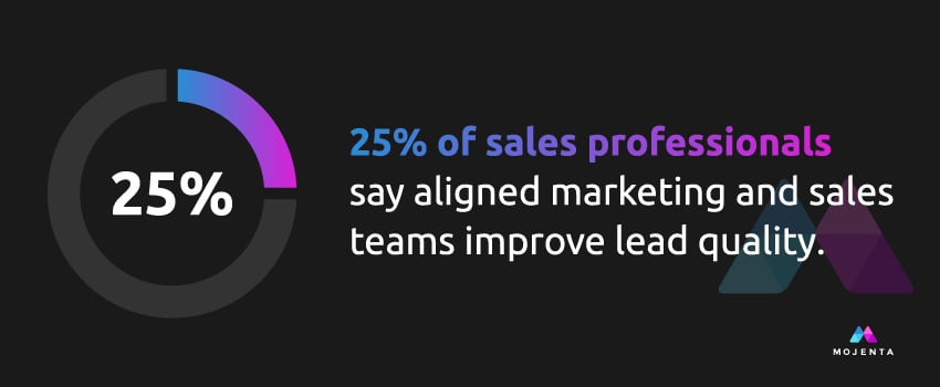25% of sales professionals say aligned marketing and sales teams improve lead quality.