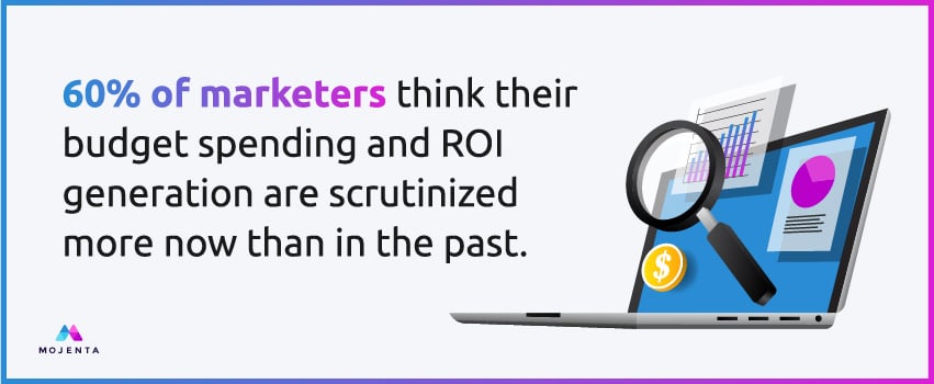 60% of marketers think their budget spending and ROI generation are scrutinized more now than in the past.