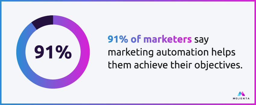 91% of marketers say marketing automation helps them achieve their objectives.