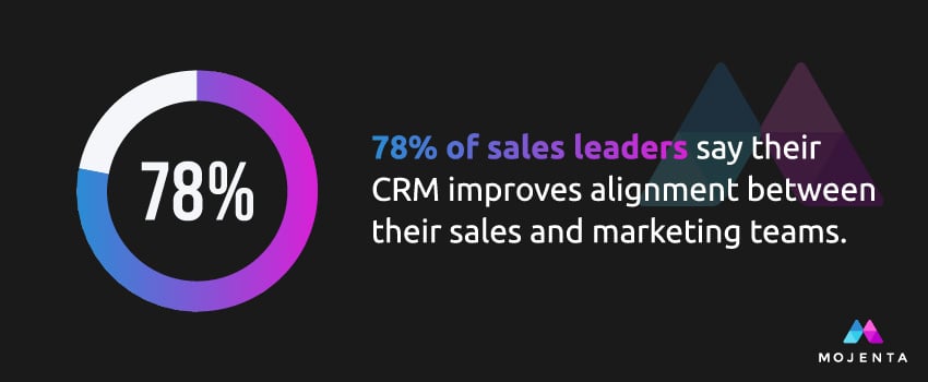 78% of sales leaders say their CRM improves alignment between their sales and marketing teams.