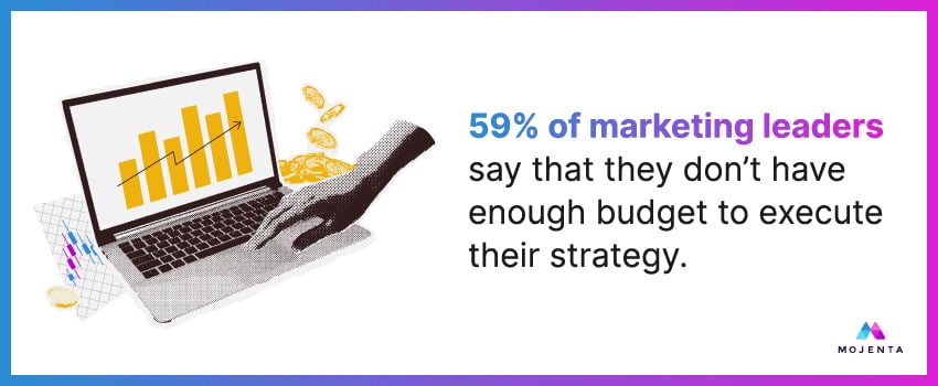59% of marketing leaders say that they don’t have enough budget to execute their strategy.