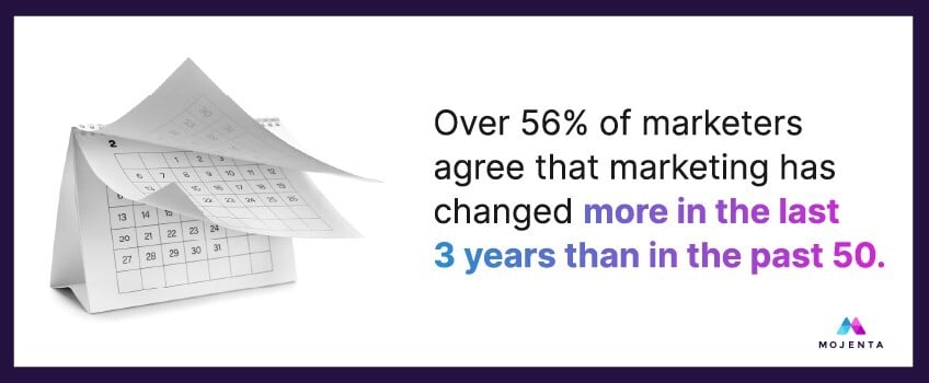 Over 56% of marketers agree that marketing has changed more in the last 3 years than in the past 50.
