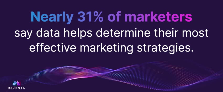 Nearly 31% of marketers say data helps determine their most effective marketing strategies.
