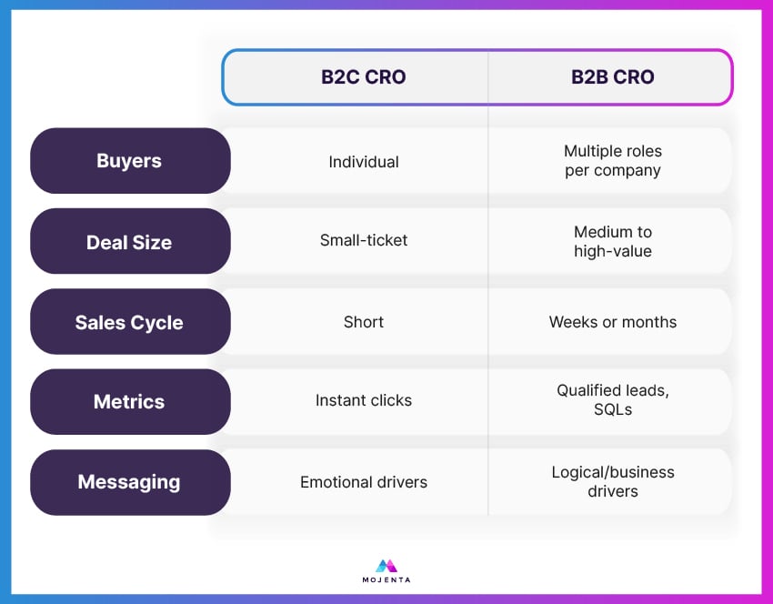A chart comparing B2C CRO and B2B CRO based on types of buyers, deal size, sales cycle, metrics, and messaging.