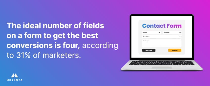 The ideal number of fields on a form to get the best conversions is four, according to 31% of marketers.