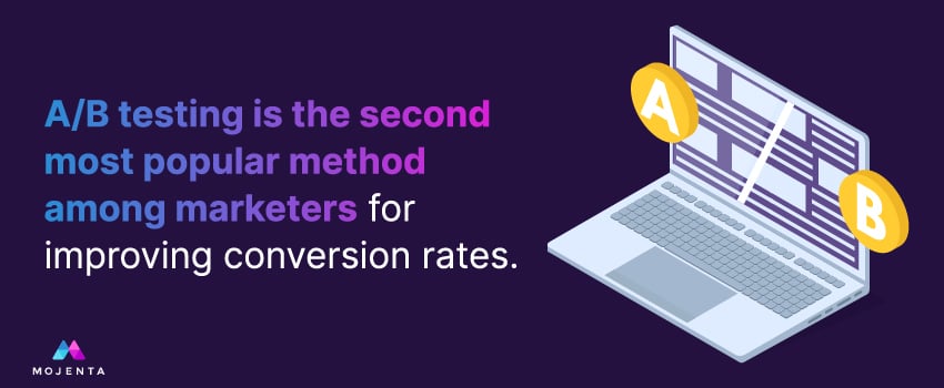 A/B testing is the second most popular method among marketers for improving conversion rates.
