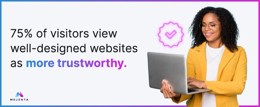 75% of visitors view well-designed websites as more trustworthy.