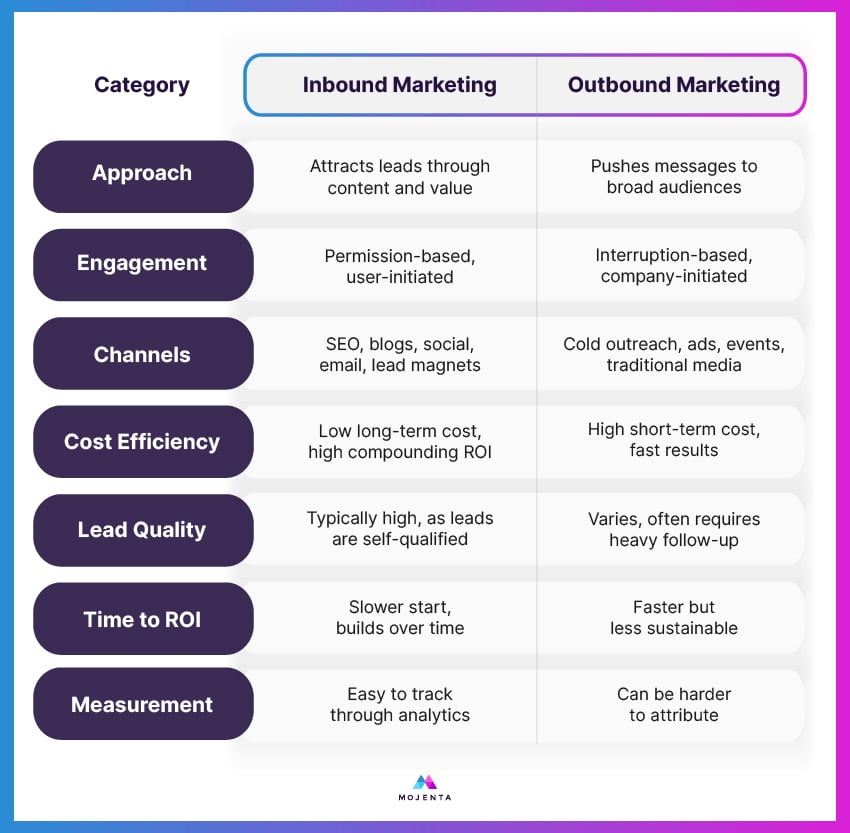 A table comparing inbound and outbound marketing based on approach, engagement, channels, cost-efficiency, lead quality, time to ROI, and measurement.