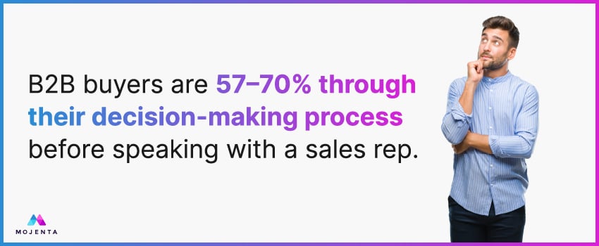 B2B buyers are 57–70% through their decision-making process before speaking with a sales rep.