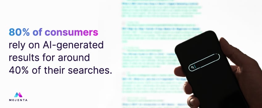 80% of consumers rely on AI-generated results for around 40% of their searches.