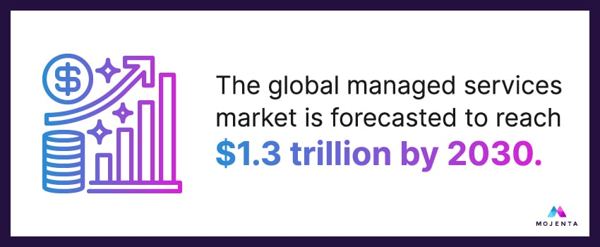 The global managed services market is forecasted to reach $1.3 trillion by 2030.