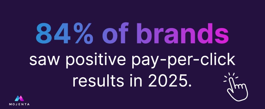 84% of brands saw positive pay-per-click results in 2025.