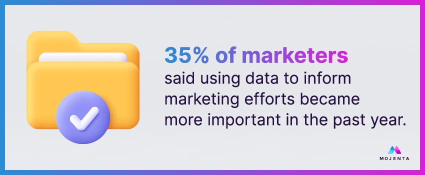 35% of marketers said using data to inform marketing efforts became more important in the past year.