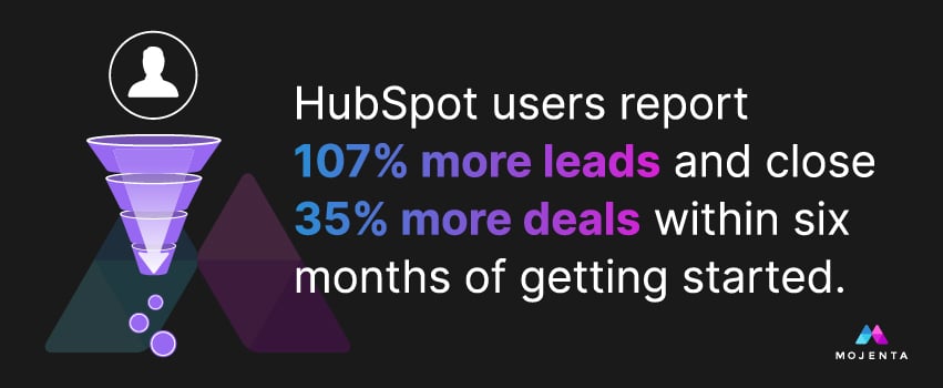 HubSpot users report 107% more leads and close 35% more deals within six months of getting started.