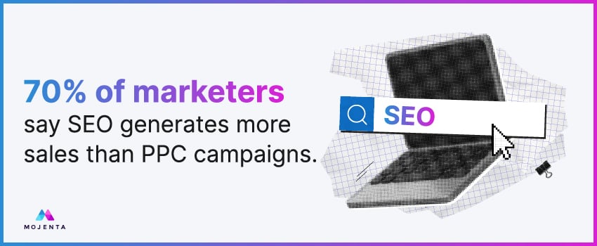 70% of marketers say SEO generates more sales than PPC campaigns.