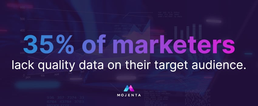 35% of marketers lack quality data on their target audience.