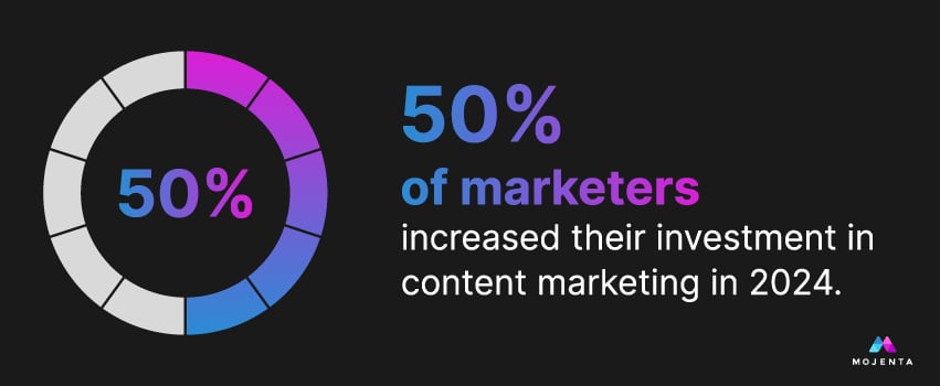 50% of marketers increased their investment in content marketing in 2024.