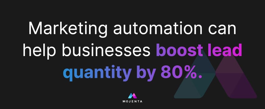 Marketing automation can help businesses boost lead quantity by 80%.
