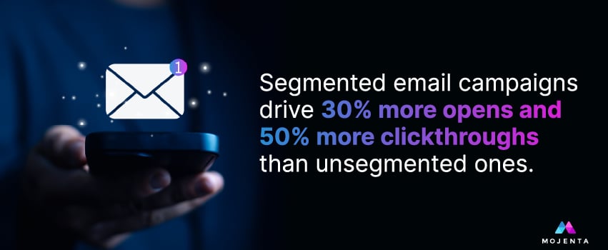 Segmented email campaigns drive 30% more opens and 50% more clickthroughs than unsegmented ones.
