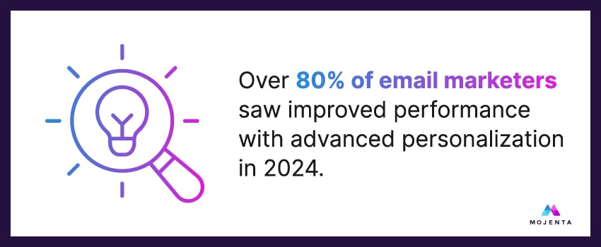 Over 80% of email marketers saw improved performance with advanced personalization in 2024.