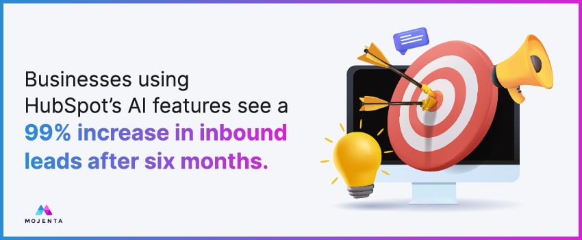 Businesses using HubSpot’s AI features see a 99% increase in inbound leads after six months.