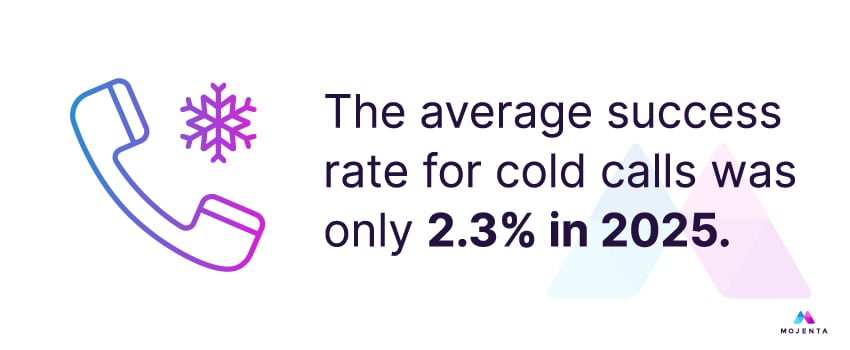 The average success rate for cold calls was only 2.3% in 2025.