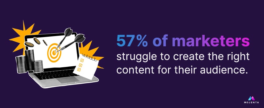 57% of marketers struggle to create the right content for their audience.