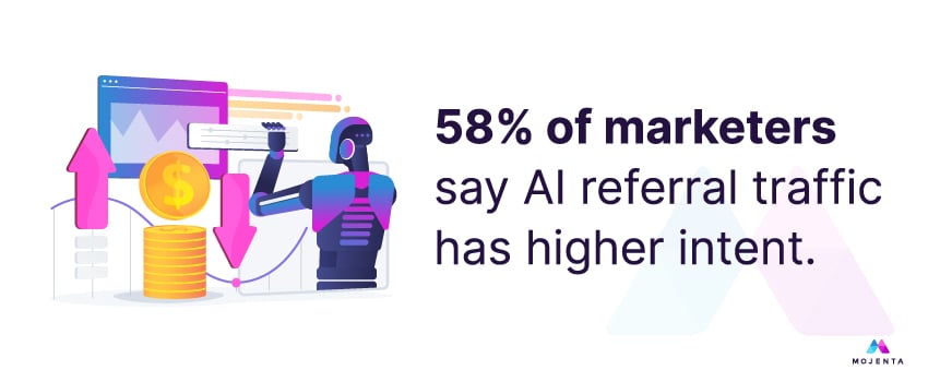 58% of marketers say AI referral traffic has higher intent.