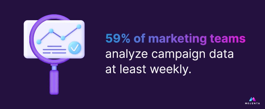 59% of marketing teams analyze campaign data at least weekly.