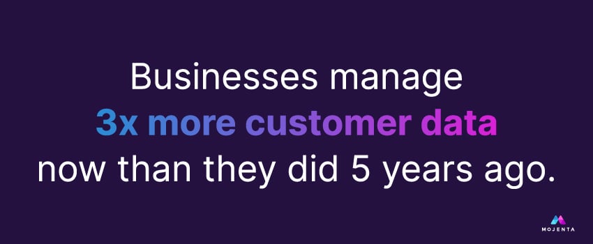 Businesses manage 3x more customer data now than they did 5 years ago.