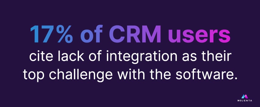 17% of CRM users cite lack of integration as their top challenge with the software.