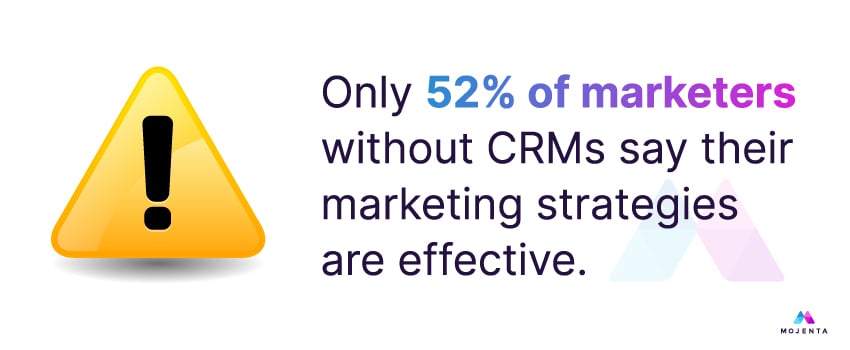 Only 52% of marketers without CRMs say their marketing strategies are effective.