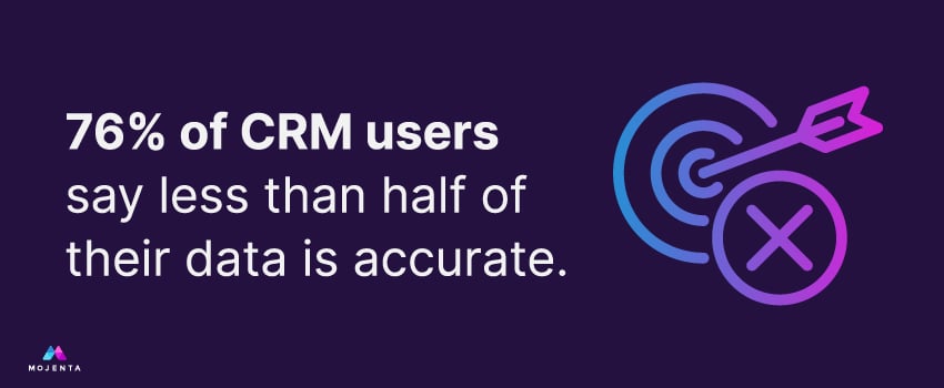 76% of CRM users say less than half of their data is accurate.
