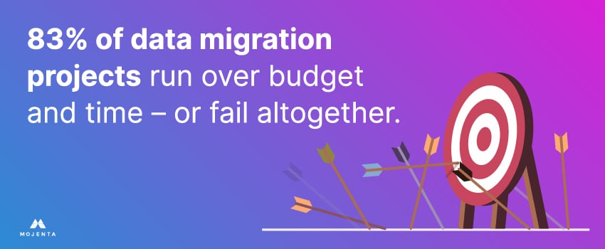 83% of data migration projects run over budget and time – or fail altogether.