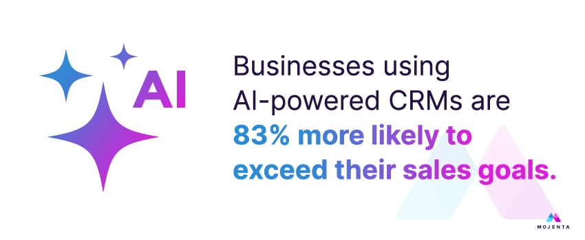 Businesses using AI-powered CRMs are 83% more likely to exceed their sales goals.