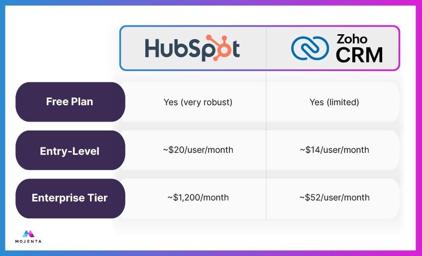 A chart comparing HubSpot and Zoho CRM costs, including the free plan, entry-level plan, and enterprise tier.