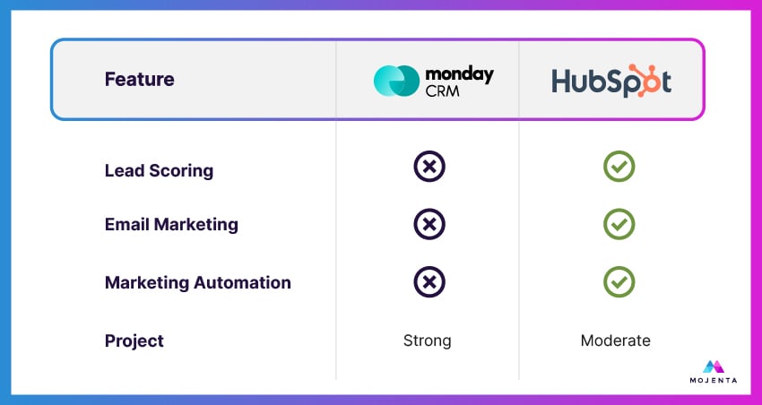 A chart comparing Monday CRM and HubSpot based on features like lead scoring, email marketing, and others.
