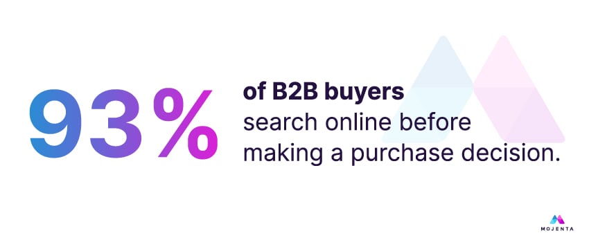 93% of B2B buyers search online before making a purchase decision.