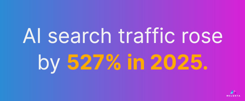 AI search traffic rose by 527% in 2025.