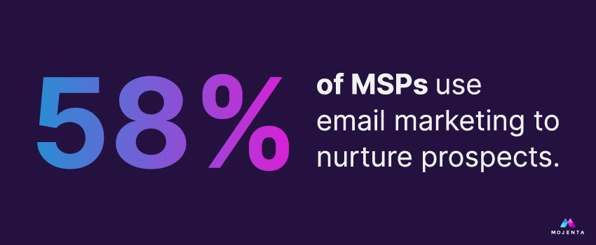 58% of MSPs use email marketing to nurture prospects.
