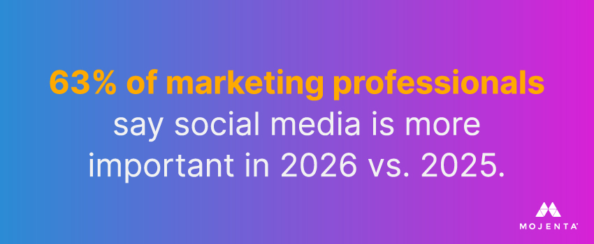 63% of marketing professionals say social media is more important in 2026 vs. 2025.
