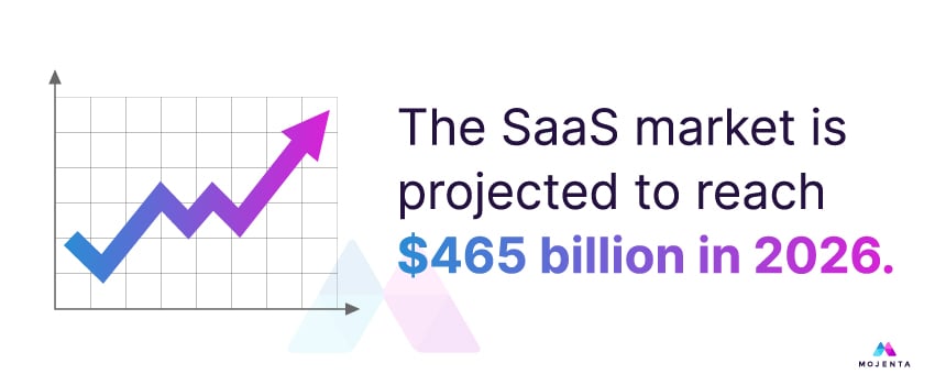 The SaaS market is projected to reach $465 billion in 2026.