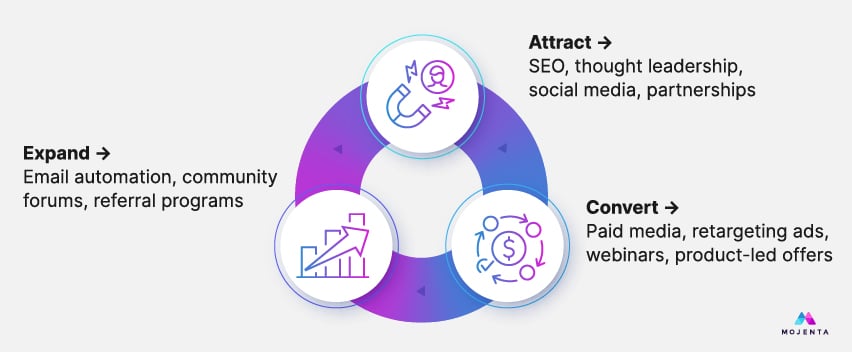 A chart showing the circular motion of "Attract → SEO, thought leadership, social media, partnerships" to "Convert → Paid media, retargeting ads, webinars, product-led offers" to "Expand → Email automation, community forums, referral programs."