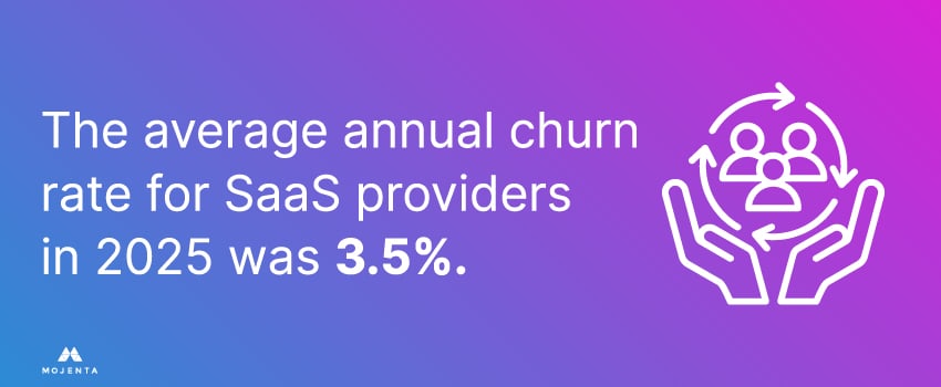 The average annual churn rate for SaaS providers in 2025 was 3.5%.